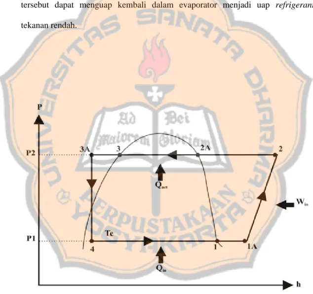 Gambar 2.13 Siklus kompresi uap pada diagram P-h. 