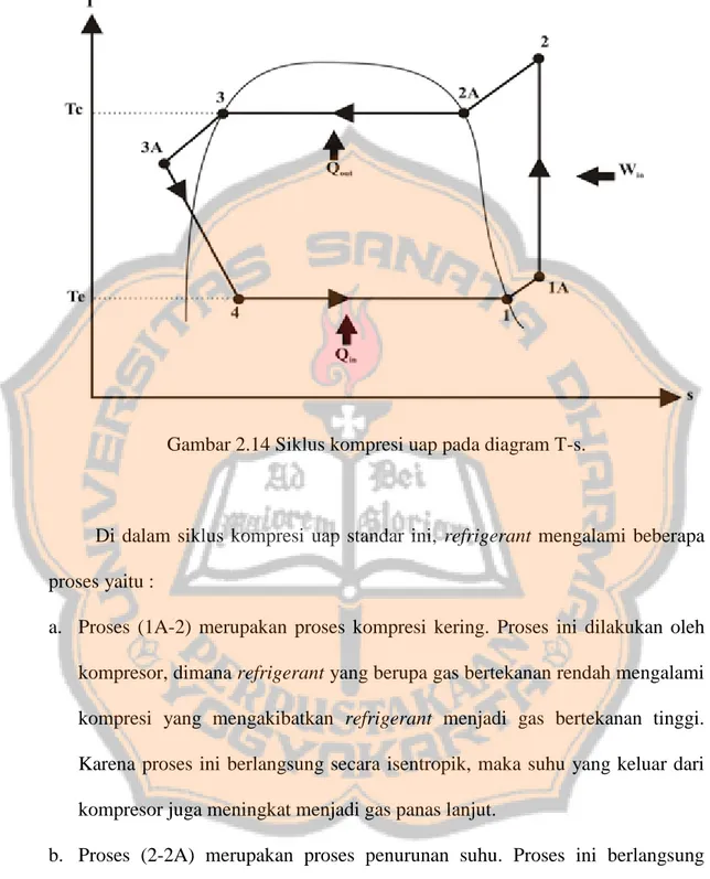 Gambar 2.14 Siklus kompresi uap pada diagram T-s. 