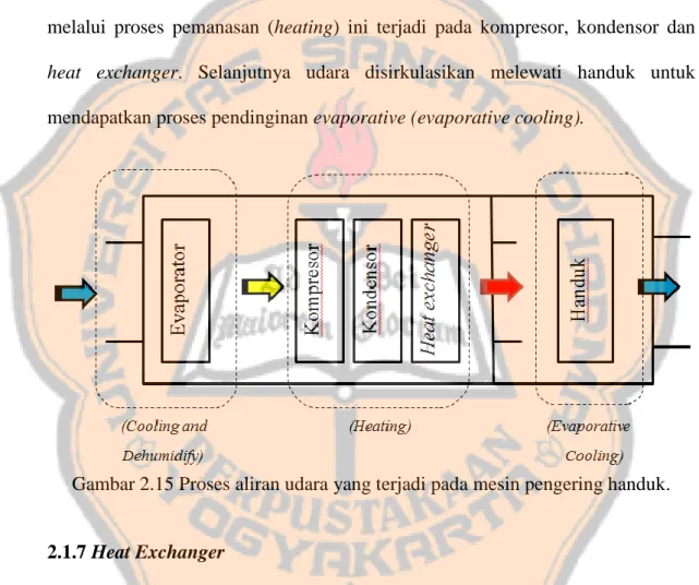 Gambar 2.15 Proses aliran udara yang terjadi pada mesin pengering handuk. 