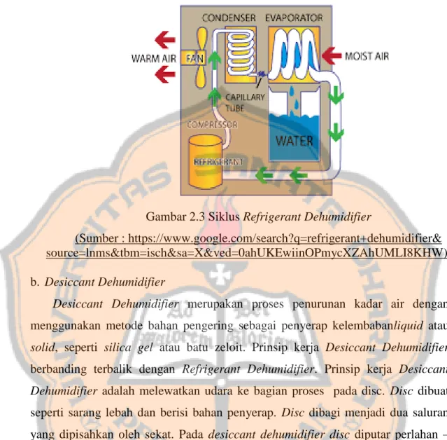 Gambar 2.3 Siklus Refrigerant Dehumidifier 