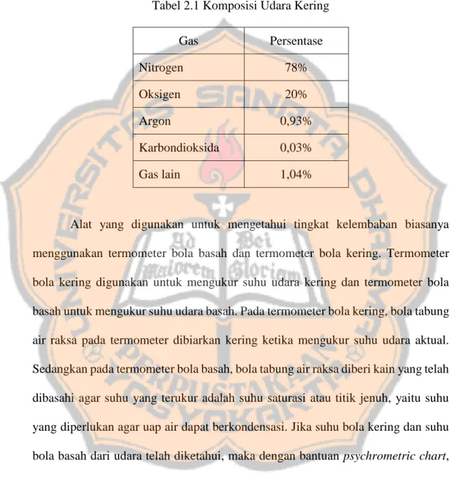 Tabel 2.1 Komposisi Udara Kering 