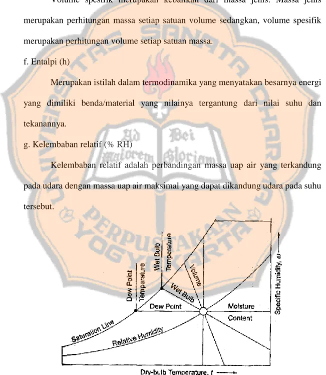 Gambar 2.4 Skematik Psychometric Chart 