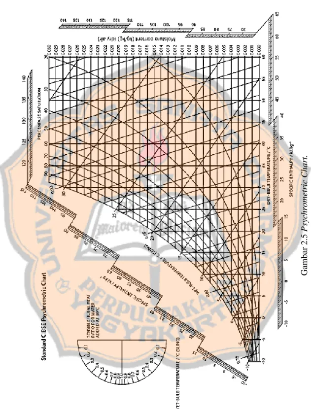 Gambar 2.5 Psychrometric Chart.