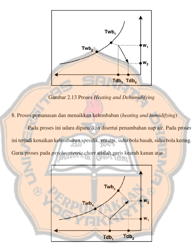 Gambar 2.13 Proses Heating and Dehumidifying 