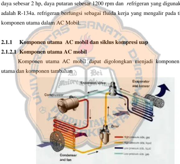 Gambar 2.3 Skematik komponen AC mobil 