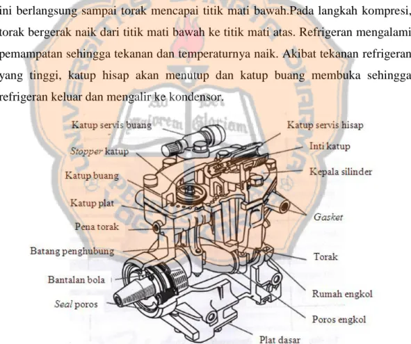 Gambar 2.5 Kompresor resipro (crank shaft) 
