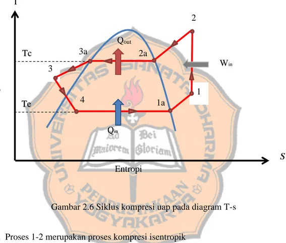 Gambar 2.6 Siklus kompresi uap pada diagram T-s 