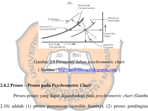 Gambar  2.9  menyajikan  parameter  –  parameter  udara  yang  disajikan  pada  psychrometric chart