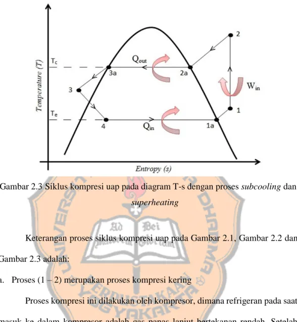 Gambar 2.3 Siklus kompresi uap pada diagram T-s dengan proses subcooling dan  superheating 