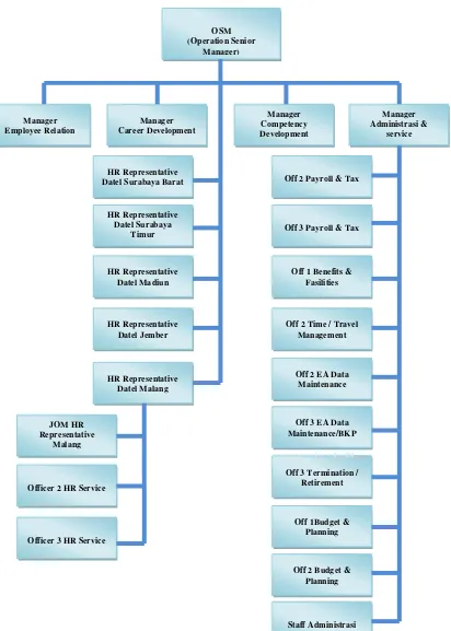 Gambar 2.2 Struktur Organisasi HR Area V Jawa Timur 