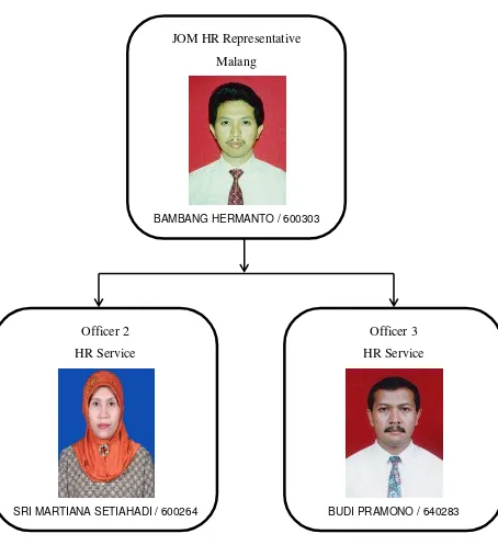 Gambar 2.3 Struktur Organisasi HR Representative Datel Malang 