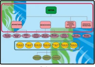Gambar 4.1 Struktur Organisasi YAKES TELKOM 