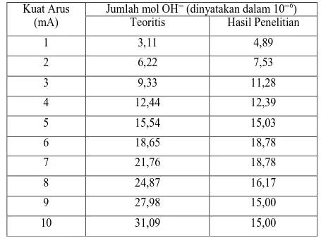 Tabel 3. Pengaruh Kuat Arus terhadap Jumlah Mol Ion Hidroksida  Kuat Arus 