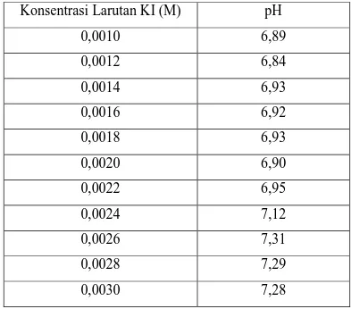 Tabel 4. Data pH Hasil Elektrolisis pada Berbagai Konsentrasi Larutan KI  Konsentrasi Larutan KI (M)  pH  0,0010  6,89  0,0012  6,84  0,0014  6,93  0,0016  6,92  0,0018  6,93  0,0020  6,90  0,0022  6,95  0,0024  7,12  0,0026  7,31  0,0028  7,29  0,0030  7,