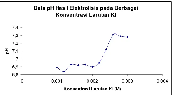 Grafik 3. Pengaruh Konsentrasi terhadap pH larutandi Katoda 