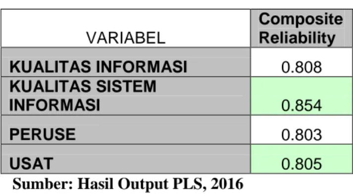 Tabel 2 :   Hasil Output Composite Reliability  VARIABEL  Composite Reliability  KUALITAS INFORMASI  0.808  KUALITAS SISTEM  INFORMASI  0.854  PERUSE  0.803  USAT  0.805 