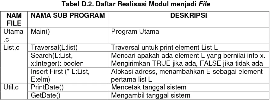 Tabel D.2. Daftar Realisasi Modul menjadi File 