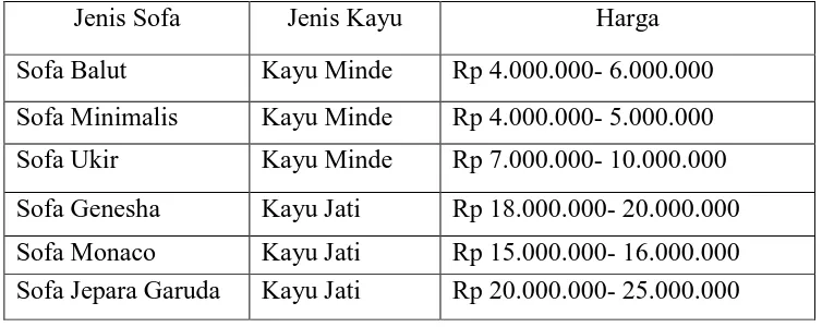 Tabel 1.1 Jenis dan Harga Meubel di Anggun Jaya Meubel 