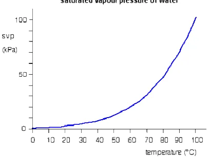 Gambar 3. Grafik tekanan uap jenuh (saturated vapour pressure = svp)  air terhadap temperatur [1] 