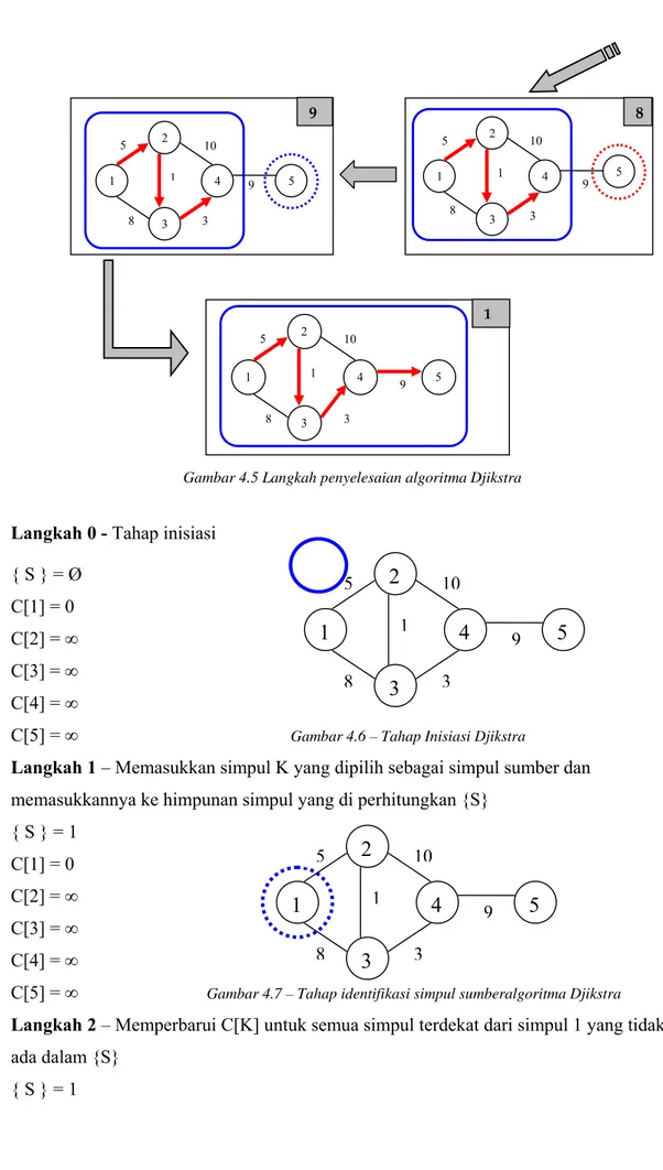 Gambar 4.5 Langkah penyelesaian algoritma Djikstra 