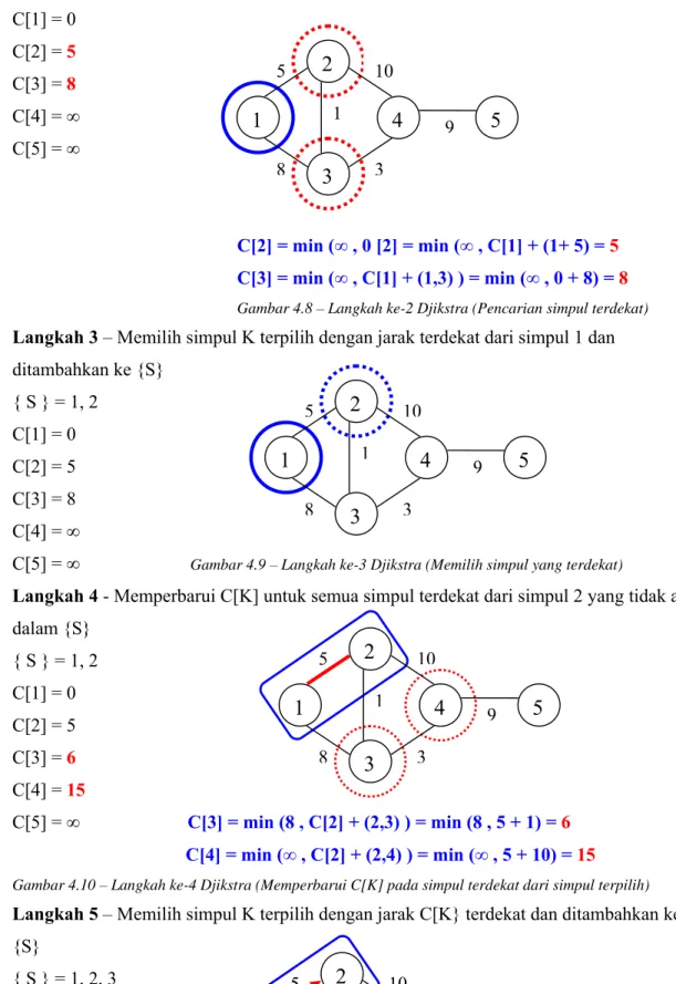 Gambar 4.8 – Langkah ke-2 Djikstra (Pencarian simpul terdekat) Langkah 3 – Memilih simpul K terpilih dengan jarak terdekat dari simpul 1 dan  ditambahkan ke {S}  { S } = 1, 2  C[1] = 0  C[2] = 5  C[3] = 8  C[4] = ∞ 