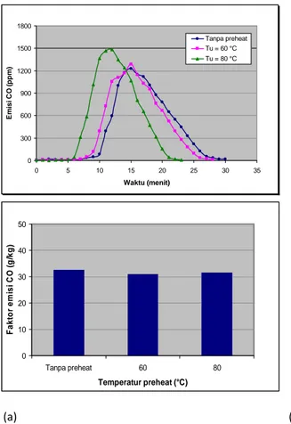 Gambar 4. (a) Emisi CO terhadap waktu dan (b) Faktor emisi CO pembakaran briket cangkang  kakao pada  