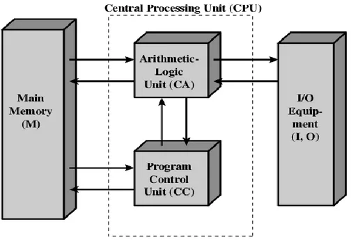 Gambar 1.1 Komponen-komponen Utama Komputer 