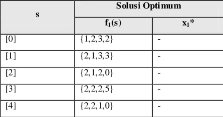 Tabel III-3 Tahap 1 Penyelesaian Pe rsoalan 1 dengan Program Dinamis 