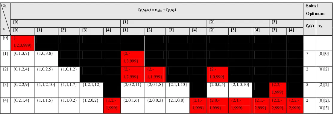 Tabel III-5 Tahap 3 Penyelesaian Pe rsoalan 1 dengan Program Dinamis  