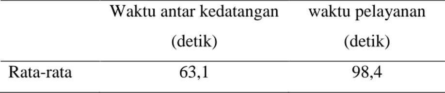 Tabel 3 Hasil pengumpulan data di Bank Mandiri Purwokerto  waktu : jam 13.00 sampai 14.30 WIB