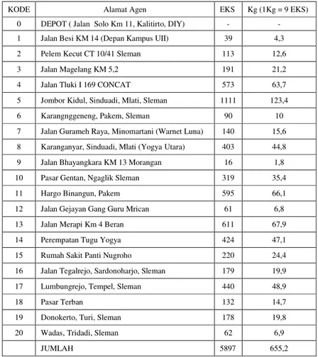 Tabel 2.1 Data Permintaan Harian Setiap Agen di Wilayah Kabupaten Sleman 