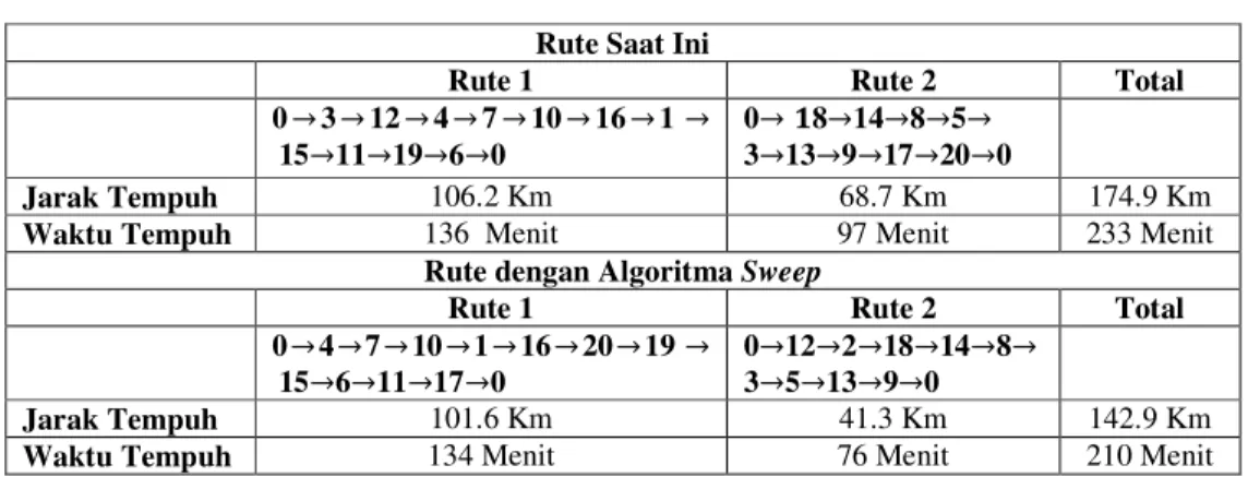 Tabel 2.2 Perbandingan Rute Saat Ini dengan Rute Mengunakan Algoritma Sweep  Berdasarkan penyelesaian model, diperoleh perbandingan rute saat ini dengan rute yang diselesaikan menggunakan Algoritma Sweep yang disajikan pada Tabel 2.2 