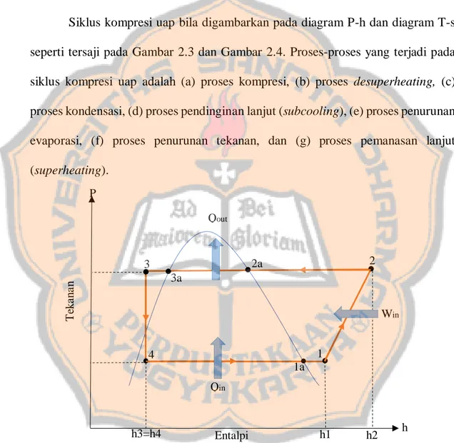 Gambar 2.3 Siklus kompresi uap diagram P-h 