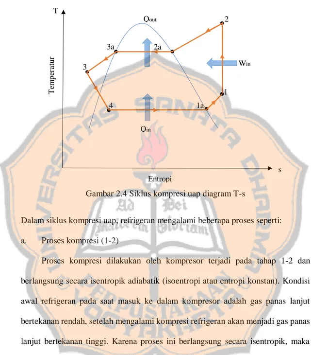 Gambar 2.4 Siklus kompresi uap diagram T-s 