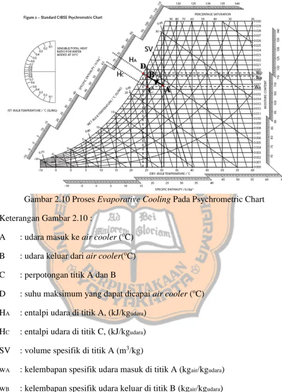 Gambar 2.10 Proses Evaporative Cooling Pada Psychrometric Chart  Keterangan Gambar 2.10 : 