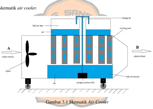 Gambar 3.1 Skematik Air Cooler 3.2  Alur Penelitian 