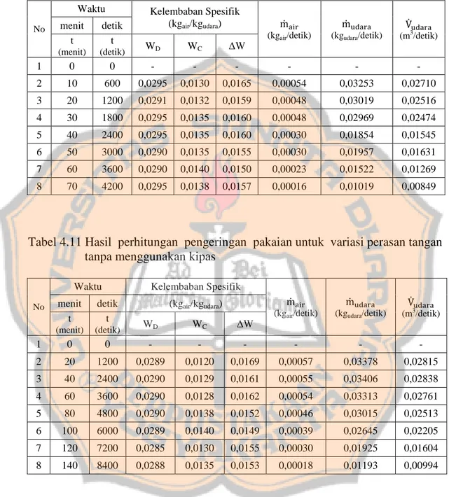 Tabel 4.10 Hasil  perhitungan pengeringan  pakaian  untuk  variasi perasan  mesin         cuci tanpa menggunakan kipas 