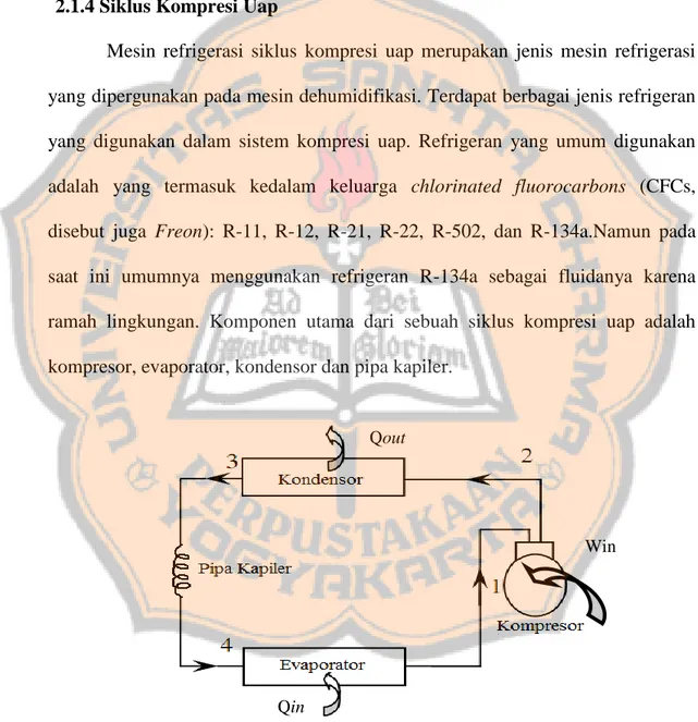 Gambar 2.5 Skematik siklus kompresi uap. 