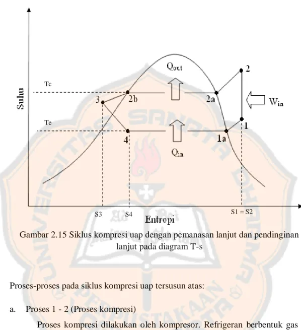 Gambar 2.15 Siklus kompresi uap dengan pemanasan lanjut dan pendinginan  lanjut pada diagram T-s 