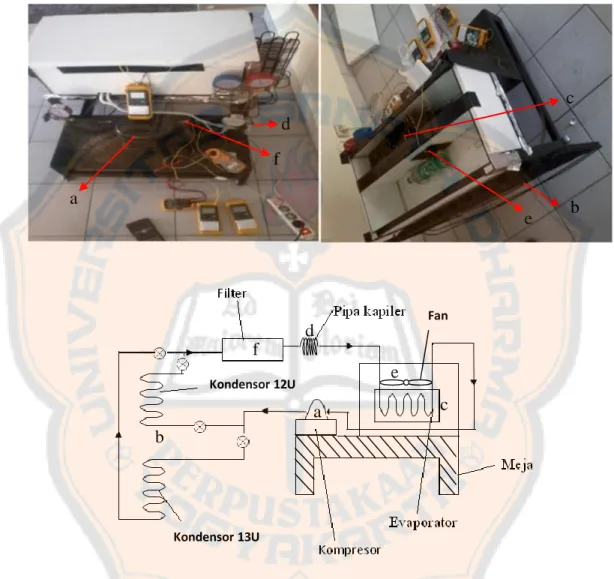 Gambar 3.2 Konstruksi mesin pendingin dengan kondensor 13U dan 12U  Keterangan Gambar 3.2 :  a