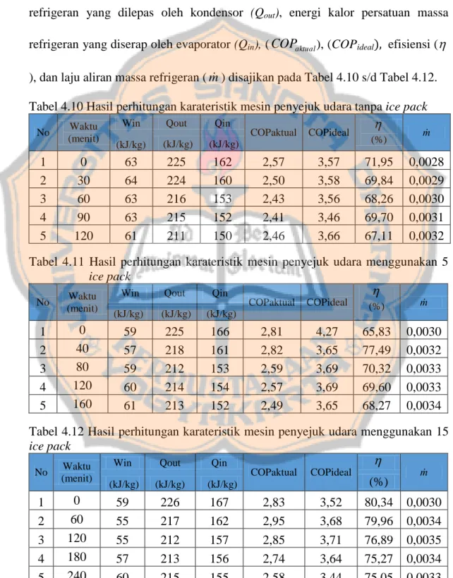 Tabel 4.10 Hasil perhitungan karateristik mesin penyejuk udara tanpa ice pack 