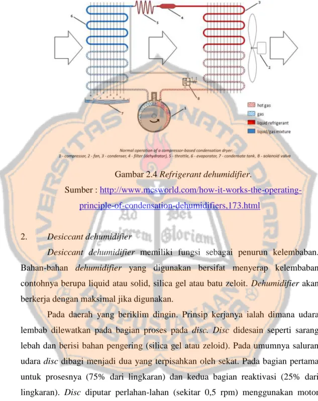 Gambar 2.4 Refrigerant dehumidifier. 