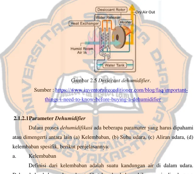 Gambar 2.5 Desiccant dehumidifier. 