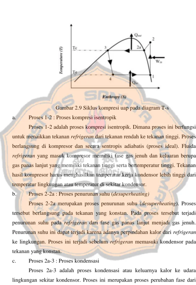 Gambar 2.9 Siklus kompresi uap pada diagram T-s  a.  Proses 1-2 : Proses kompresi isentropik 