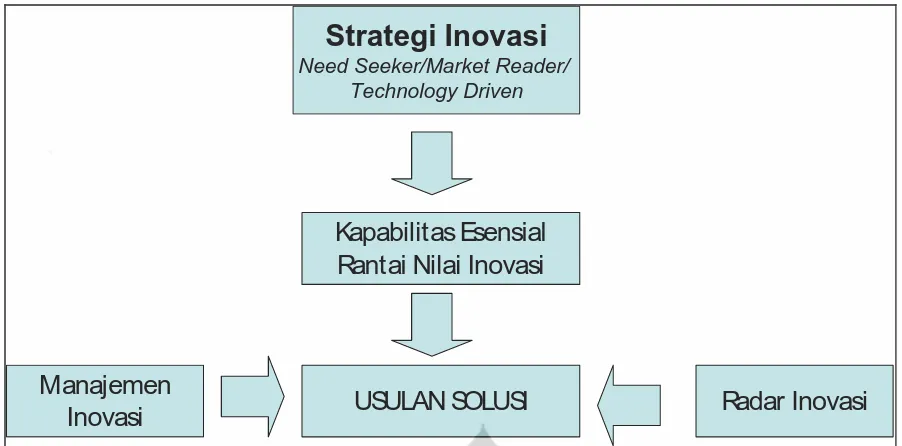 Gambar 4-4. Rerangka Perumusan Solusi Rantai Nilai Inovasi  (Sumber: Hasil analisis penulis dari studi literatur) 
