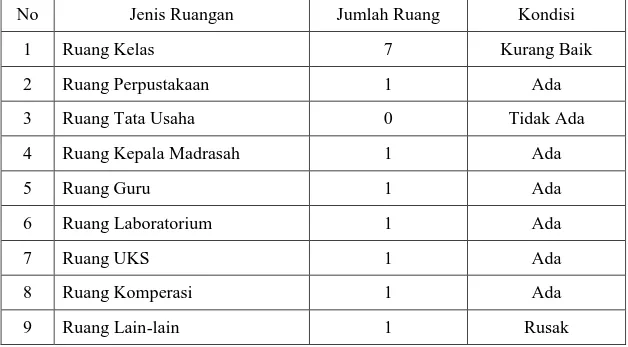 Tabel 4.3  Daftar Sarana dan Prasarana MIN Kembang Kuning Pinang Habang 