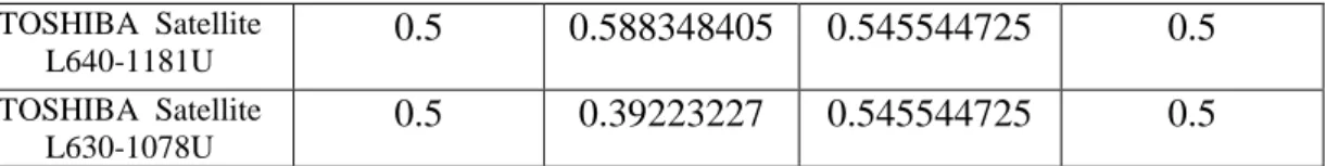 Tabel 3.10 Hasil Perhitungan  Matriks Keputusan Ternormalisasi  Terbobot 
