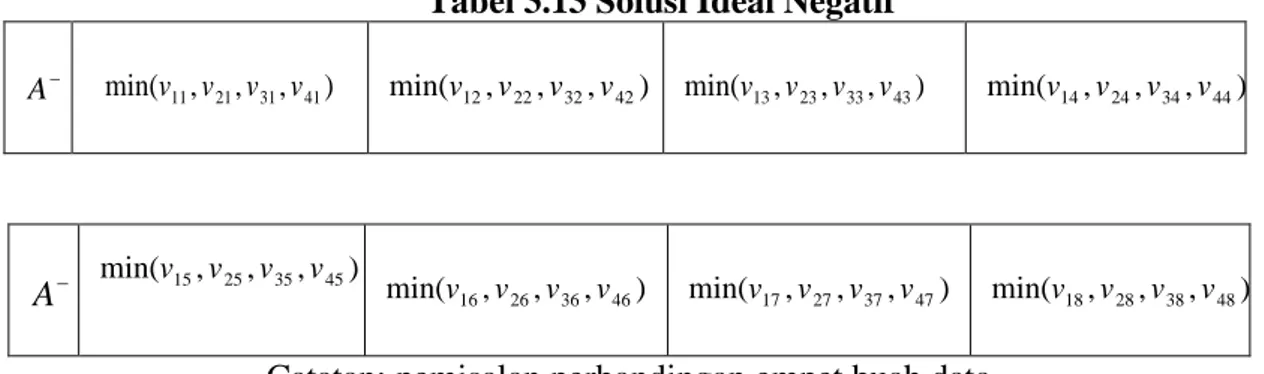 Tabel 3.13 merupakan penentuan matriks solusi ideal negatif untuk masing- masing-masing kolom