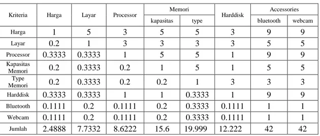 Tabel 3.1 Matriks Berpasangan Untuk Kriteria Pemilihan Laptop 