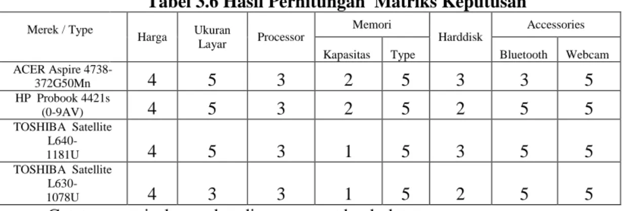 Tabel 3.6 Hasil Perhitungan  Matriks Keputusan  